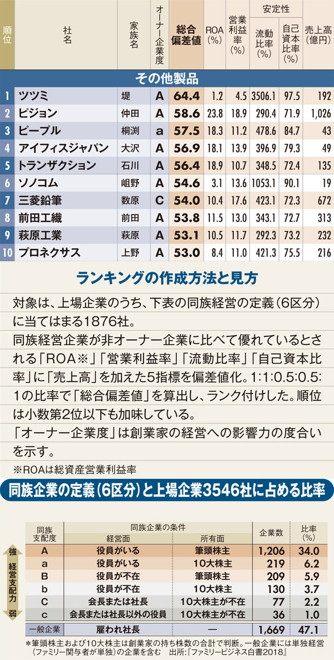 オーナー企業ランキング