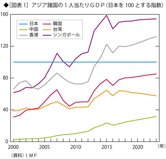 アジア諸国の1人当たりGDP（日本を100とする指数）