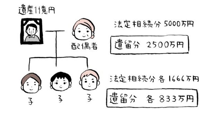 「長男は親不孝者です、1円も相続させません」ができない理由とは？