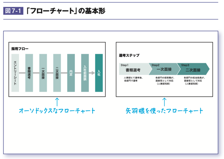 「わかりやすい！」と褒められるプレゼン資料は、情報を「左から右」に並べる！