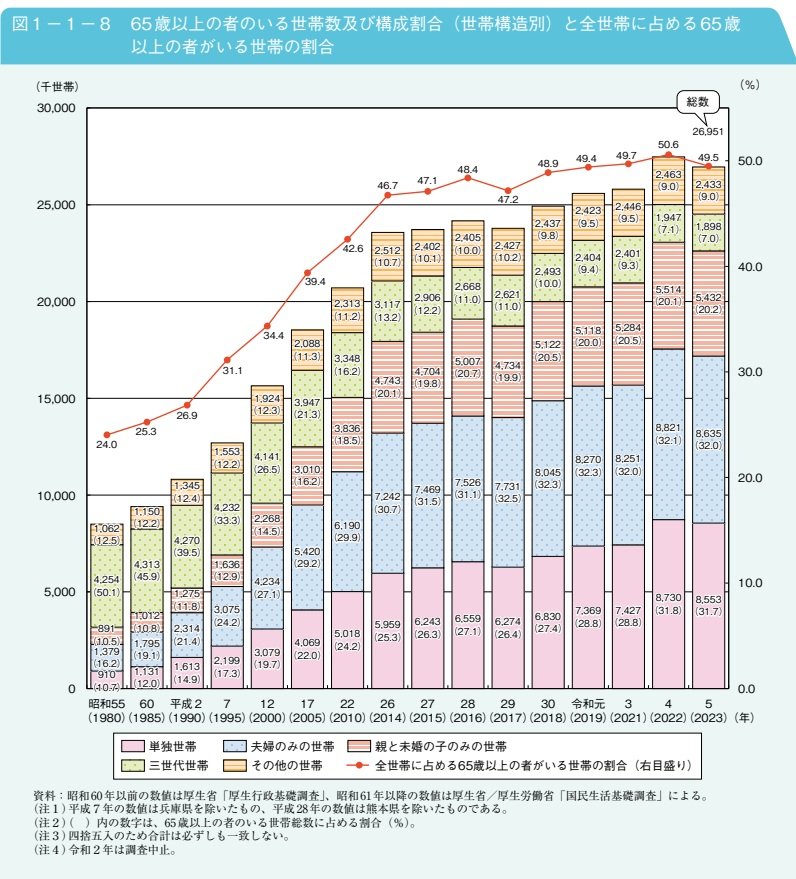 図表：65歳以上の者のいる世帯数および構成割合（世帯構成別）と全世帯に占める65歳以上の者がいる世帯の割合
