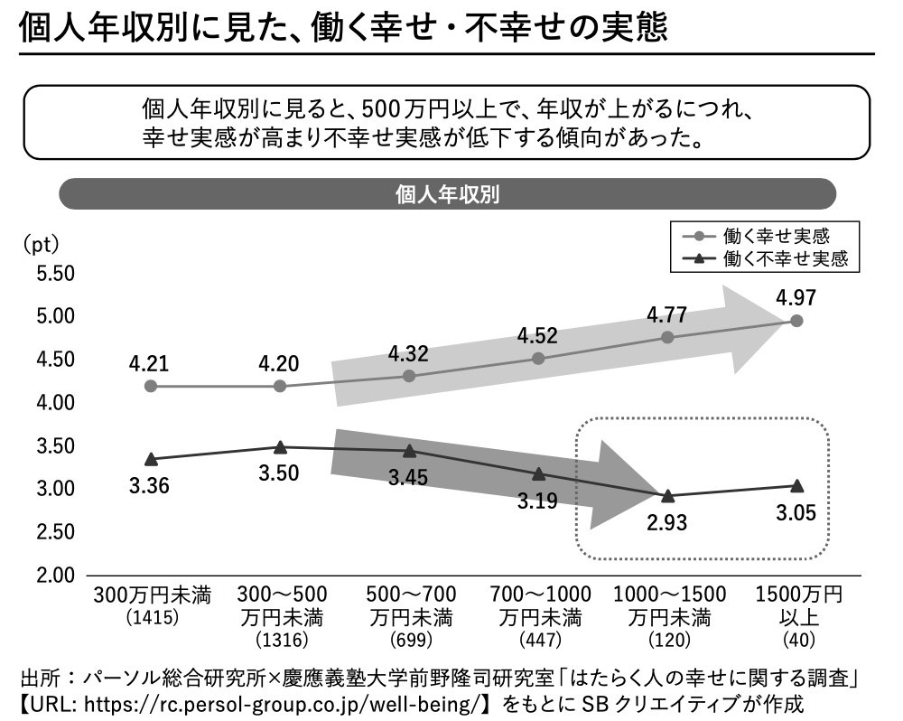 図表：個人年収別に見た、働く幸せ・不幸せの実態