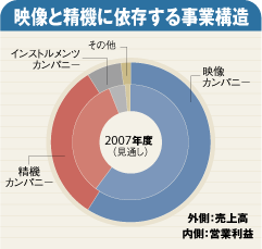 映像と精機に依存する事業構造