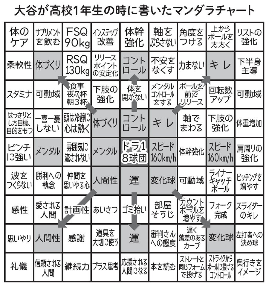 大谷が高校1年生の時に書いたマンダラチャート
