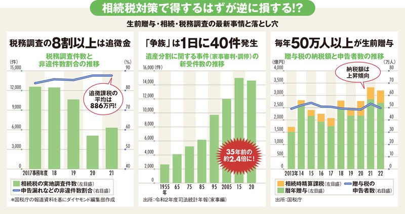 図表：生前贈与・相続・税務調査の最新事情と落とし穴