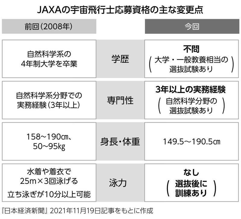 JAXAの宇宙飛行士応募資格の主な変更点