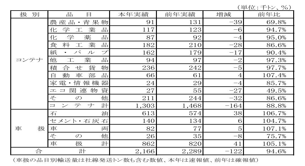 図表:JR貨物輸送実績 26年1月