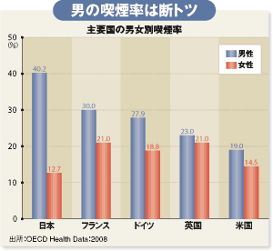 男の喫煙率は断トツ