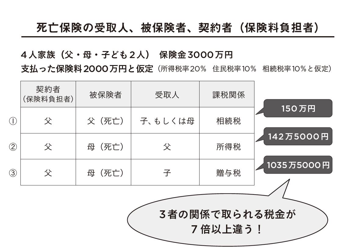 要注意!死亡保険はびっくりするほど高い税金がかかることが!