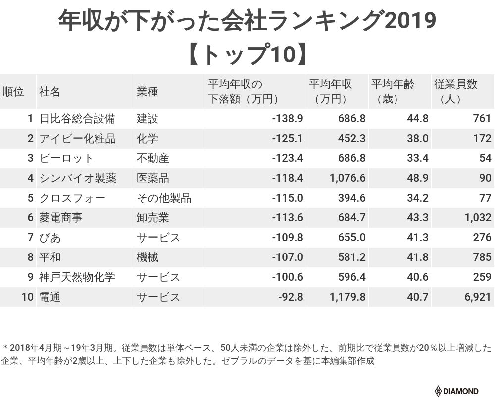 年収が下がった会社ランキング2019【ワースト10】1位は前期比138万円減少