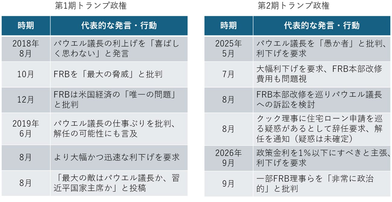 図表1：トランプ大統領によるFRB批判