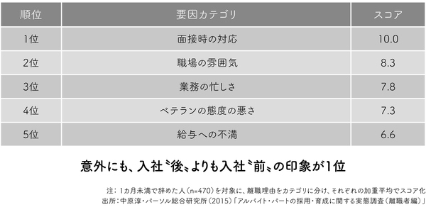 定着率の高い職場が 採用面接 でやっていることとは 人手不足の時代に本気で考える アルバイト人材育成 ダイヤモンド オンライン