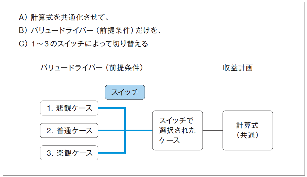 エクセルでつくる事業計画に必要な関数はたった1つだけ エクセルで学ぶビジネス シミュレーション超基本 ダイヤモンド オンライン