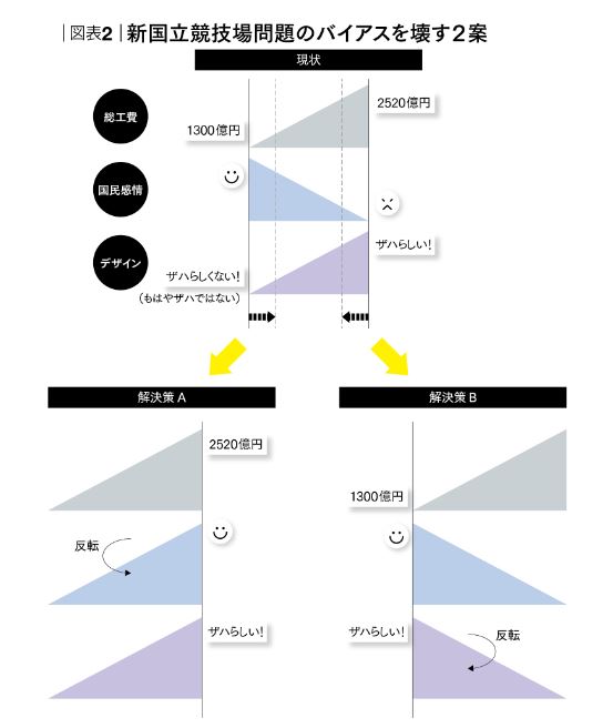 「新国立競技場」建設案をお題として考える:問題の本質から「強制発想」するイノベーション発想のアプローチ