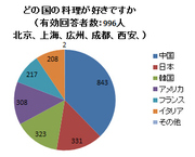 中産階級が「和食は中華料理の次に好き」 中国外食産業で日本企業に商機はあるか