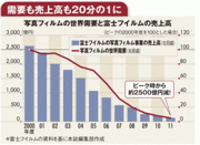 【企業特集】富士フイルムホールディングス写真フィルム軸に業態転換新事業を生んだ“技術の棚卸し”