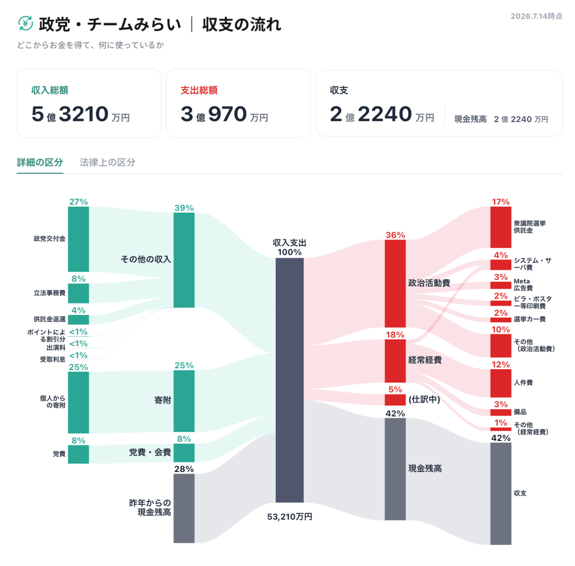 画像出典：政党・チームみらい - みらいまる見え政治資金 https://marumie.team-mir.ai/o/team-mirai