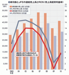 【新日本製鉄】「新日鉄住金」の誕生で変わるか？相対的な地盤沈下が進む鉄鋼事業