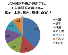 中産階級が「和食は中華料理の次に好き」 中国外食産業で日本企業に商機はあるか