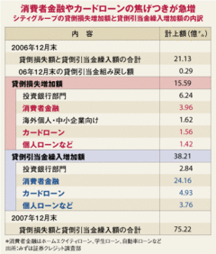 株式・為替市場に激震！シティのサブプライム巨額損失