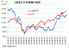 株価に天井感が出た米国はバブルなのか？米株価を追いかける日本の不安――熊野英生・第一生命経済研究所経済調査部 首席エコノミスト