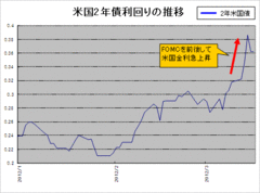 米国金利をデータで読む！　米ドル/円が80円を割らず、85円を超えていく条件とは？