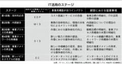 【第6部：ＩＴ】ＩＴ利用の進化