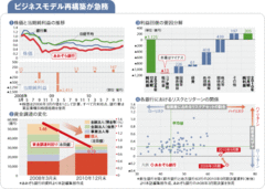 【あおぞら銀行】調達コスト低下で筋肉質に変貌でも高リスク低収益構造から抜け出せず