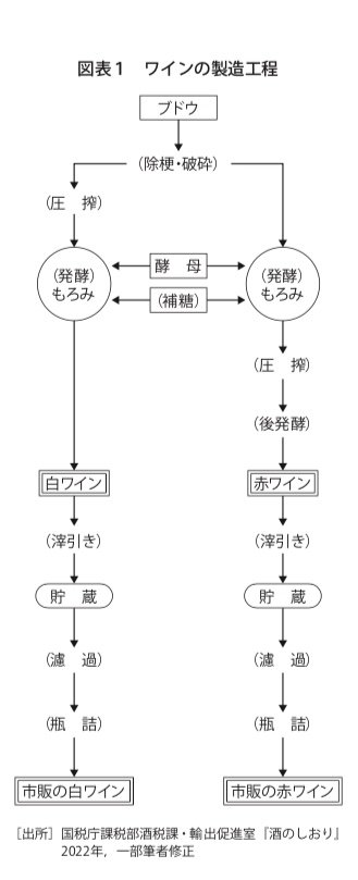 赤ワインと白ワインの製造工程 図表:『お酒はこれからどうなるか』(都留康/平凡社新書)より