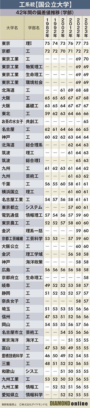 図_工系-偏差値42年間の推移-国立
