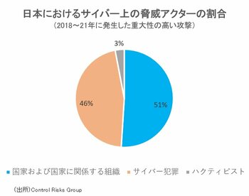 図表：日本におけるサイバー上の脅威アクターの割合