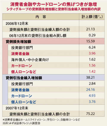 株式・為替市場に激震！シティのサブプライム巨額損失
