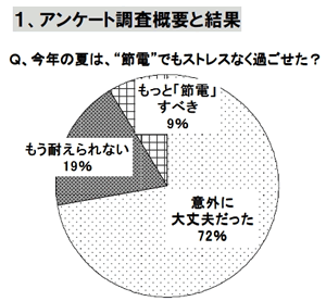 節電の夏、「意外に大丈夫だった」が72％功を奏した暑さ対策と“照明神話”の崩壊