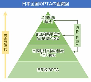 PTA「上部組織」の謎すぎる実態…保険事業のもうけで使途不明金がウン千万円!?