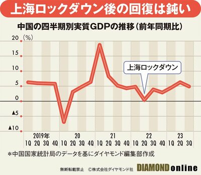 図表：中国の四半期別実質GDPの推移