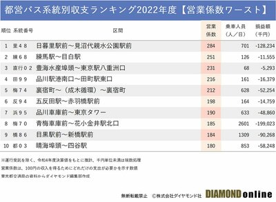 都営バス「深刻問題」抱える5路線の名前、看板路線なのに大赤字のナゼ