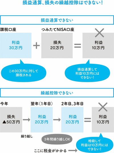 魅力的な非課税メリットがあるつみたてNISA、その注意点とは？