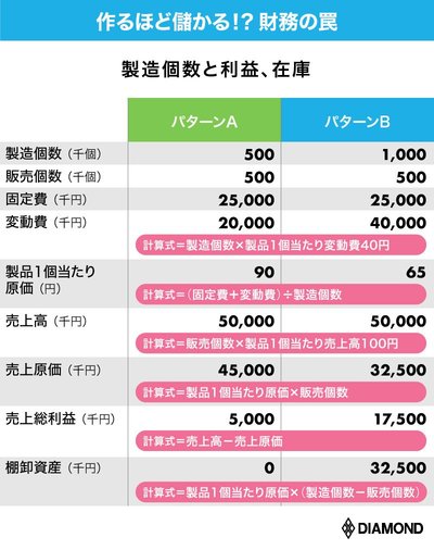 製造個数と利益、在庫