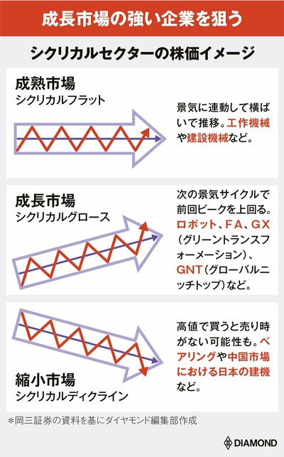 図表：シクリカルセクターの株価イメージ