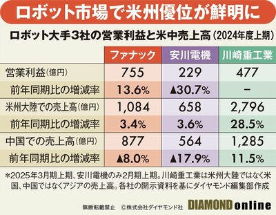 図表：ロボット大手3社の営業利益と米中売上高（2024年度上期）