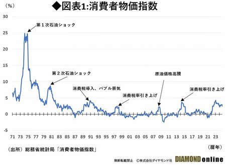 「2％超え」の物価上昇は続かない、日銀の物価安定目標“見直し”避けられず