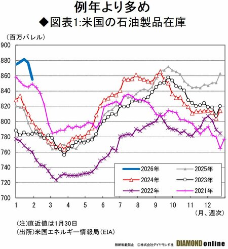 図表：米国の石油製品在庫