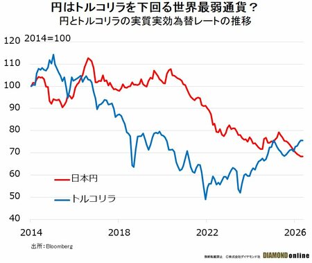 円とトルコリラの実質実効為替レートの推移							