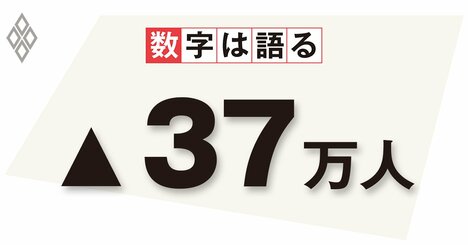 景気は一時的に持ち直すも雇用に改善は見られず、労働時間増と生産性上昇が背景