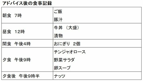 表：アドバイス後の食事記録