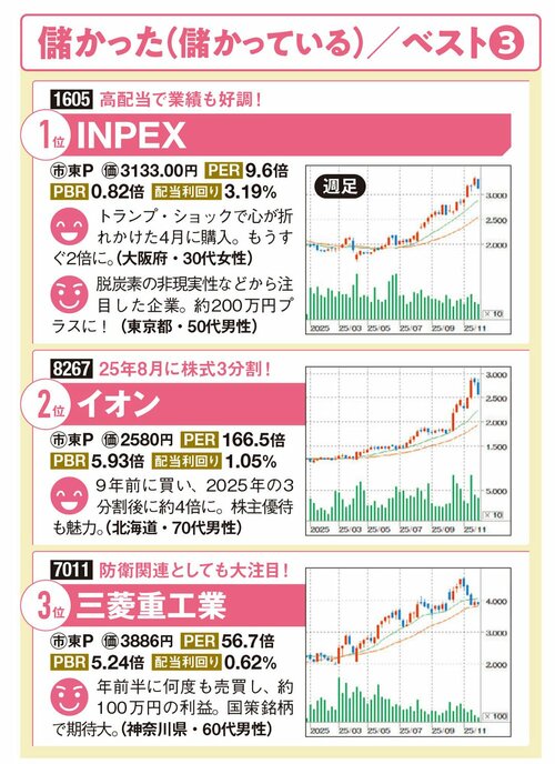 読者が儲かった株ベスト3