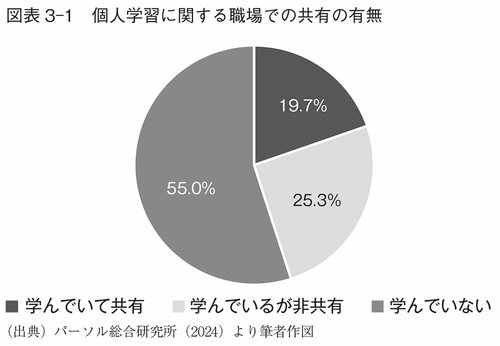 図表3-1　個人学習に関する職場での共有の有無