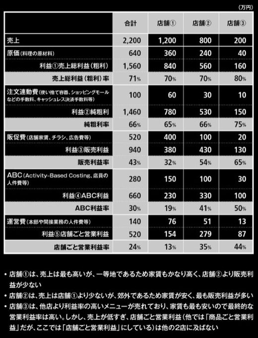 【会社の弱点が一発でわかる「5段階利益管理」の利益3】「販売利益（造語）」って、なあに？