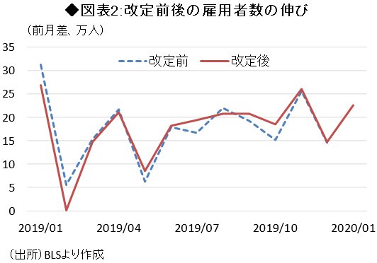 図表2:改定前後の雇用者数の伸び