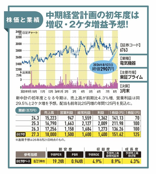 【IRレポート/帝国通信工業】AI時代に欠かせない電気制御部品を開発、ヘルスケアの新製品を28年度にも量産化へ!